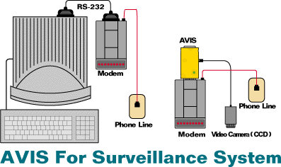 Video Surveillance setup